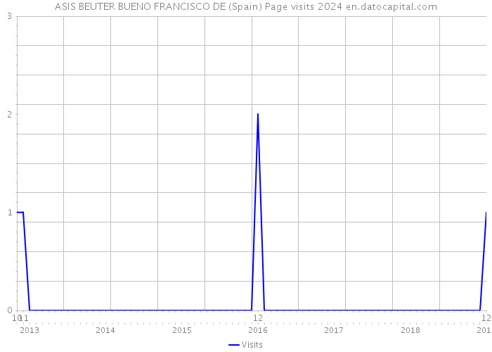 ASIS BEUTER BUENO FRANCISCO DE (Spain) Page visits 2024 