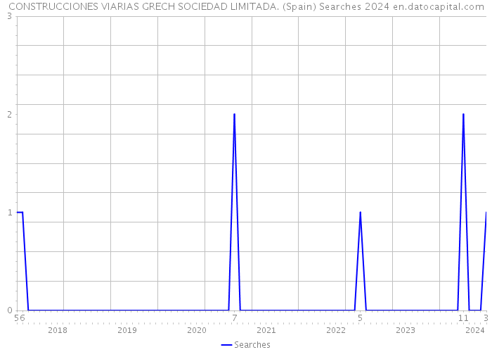 CONSTRUCCIONES VIARIAS GRECH SOCIEDAD LIMITADA. (Spain) Searches 2024 