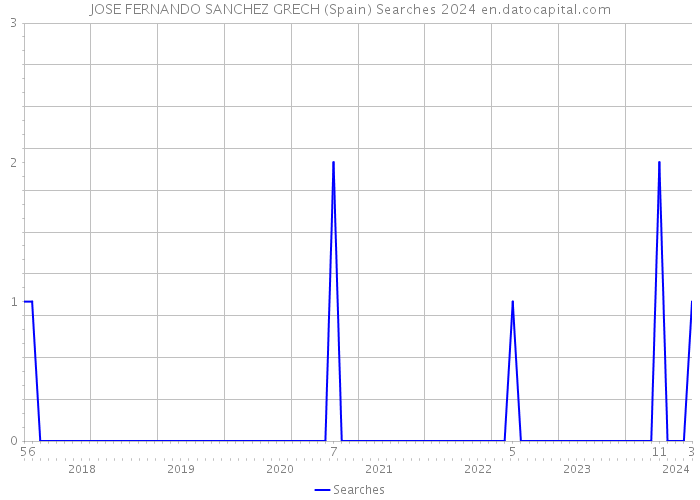 JOSE FERNANDO SANCHEZ GRECH (Spain) Searches 2024 