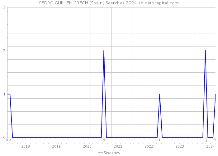 PEDRO GUILLEN GRECH (Spain) Searches 2024 