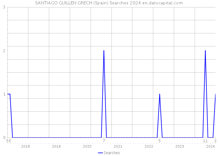 SANTIAGO GUILLEN GRECH (Spain) Searches 2024 