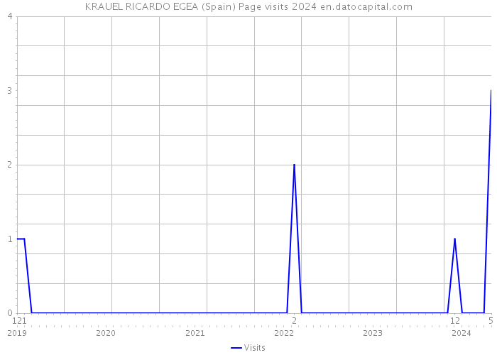 KRAUEL RICARDO EGEA (Spain) Page visits 2024 