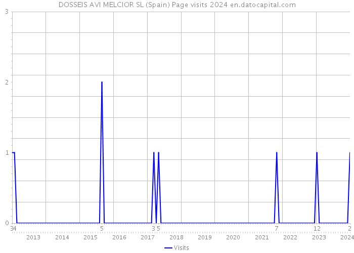 DOSSEIS AVI MELCIOR SL (Spain) Page visits 2024 