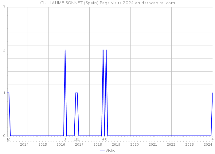 GUILLAUME BONNET (Spain) Page visits 2024 