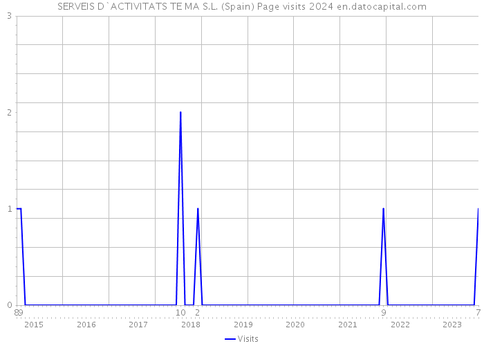 SERVEIS D`ACTIVITATS TE MA S.L. (Spain) Page visits 2024 