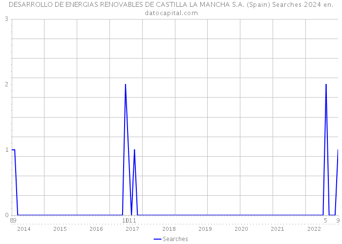 DESARROLLO DE ENERGIAS RENOVABLES DE CASTILLA LA MANCHA S.A. (Spain) Searches 2024 