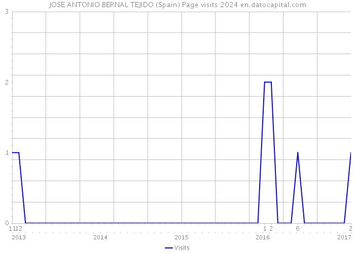 JOSE ANTONIO BERNAL TEJIDO (Spain) Page visits 2024 