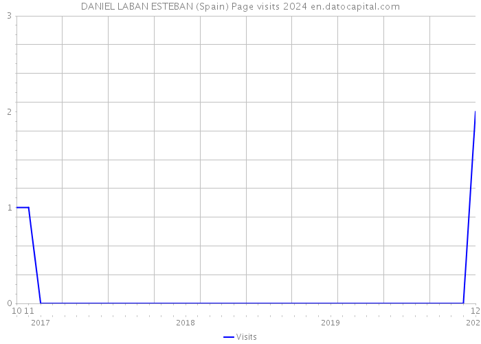 DANIEL LABAN ESTEBAN (Spain) Page visits 2024 