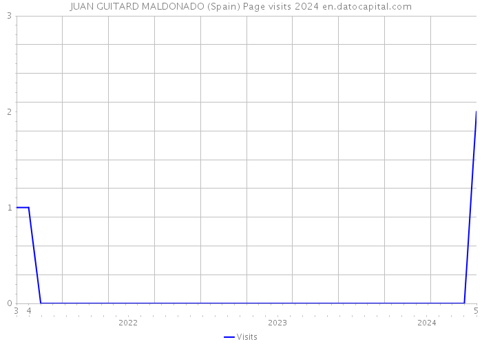JUAN GUITARD MALDONADO (Spain) Page visits 2024 