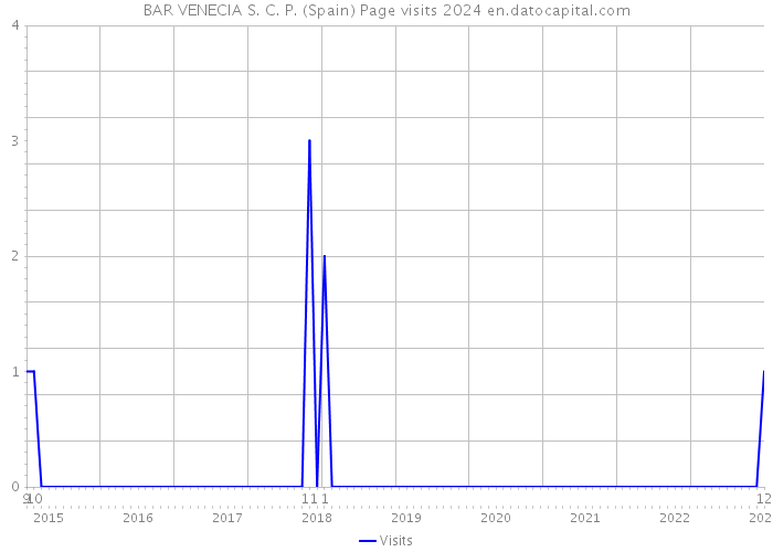 BAR VENECIA S. C. P. (Spain) Page visits 2024 