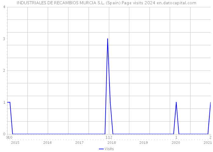 INDUSTRIALES DE RECAMBIOS MURCIA S.L. (Spain) Page visits 2024 