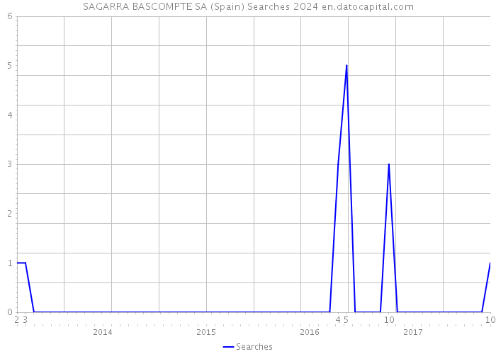 SAGARRA BASCOMPTE SA (Spain) Searches 2024 