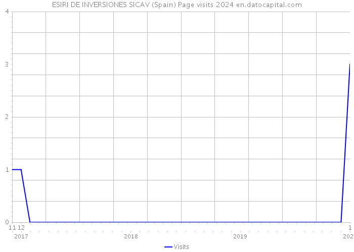 ESIRI DE INVERSIONES SICAV (Spain) Page visits 2024 