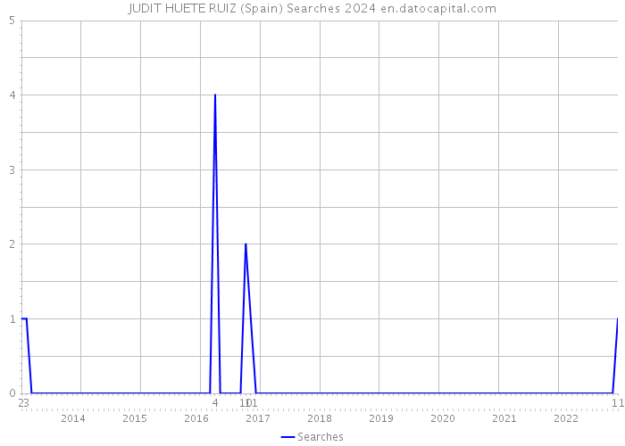 JUDIT HUETE RUIZ (Spain) Searches 2024 