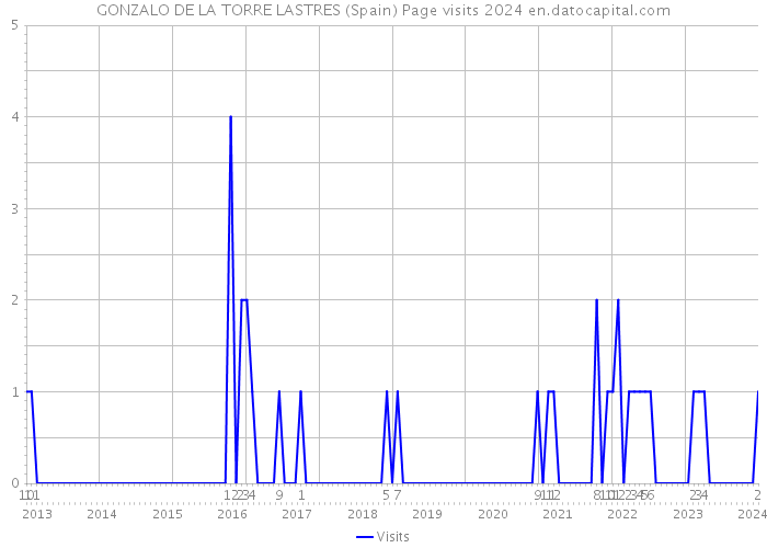 GONZALO DE LA TORRE LASTRES (Spain) Page visits 2024 