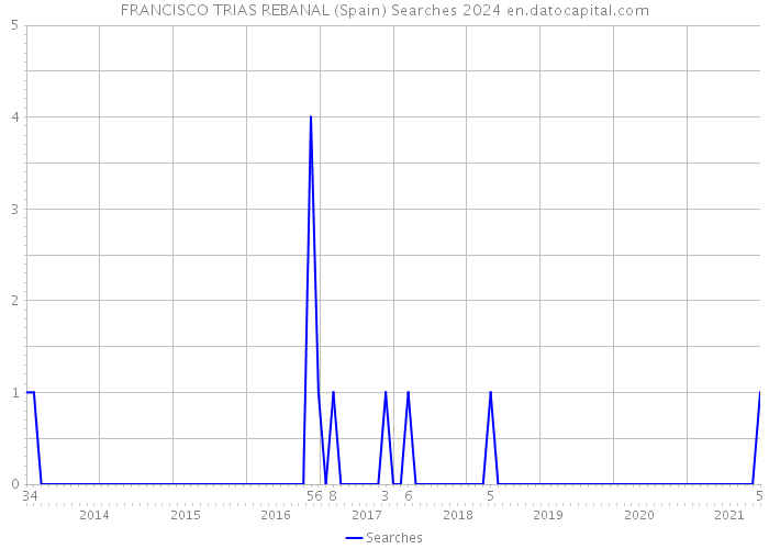 FRANCISCO TRIAS REBANAL (Spain) Searches 2024 