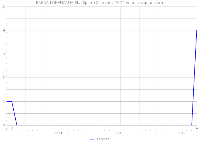 FABRA LORENZANA SL. (Spain) Searches 2024 