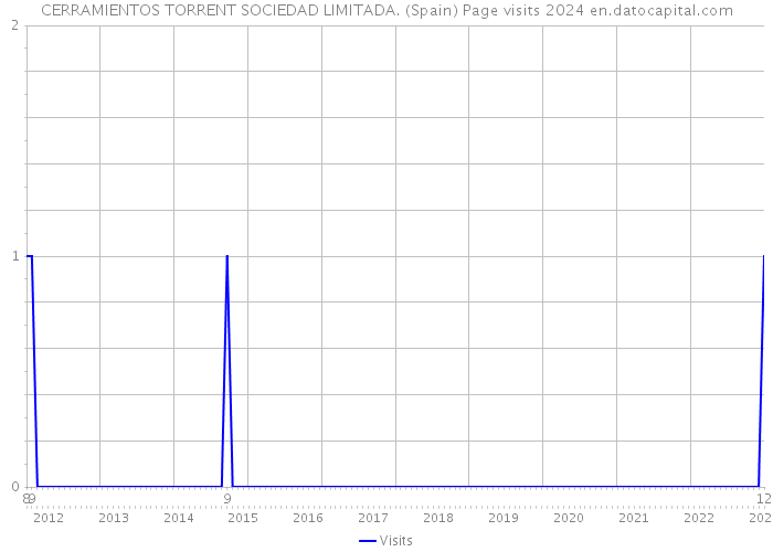 CERRAMIENTOS TORRENT SOCIEDAD LIMITADA. (Spain) Page visits 2024 