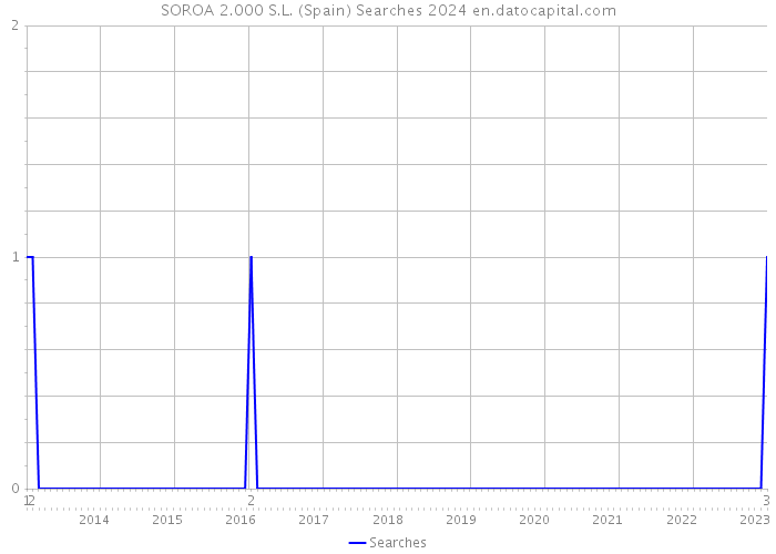 SOROA 2.000 S.L. (Spain) Searches 2024 