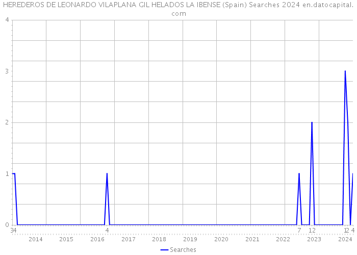 HEREDEROS DE LEONARDO VILAPLANA GIL HELADOS LA IBENSE (Spain) Searches 2024 
