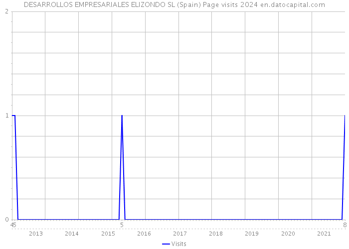 DESARROLLOS EMPRESARIALES ELIZONDO SL (Spain) Page visits 2024 