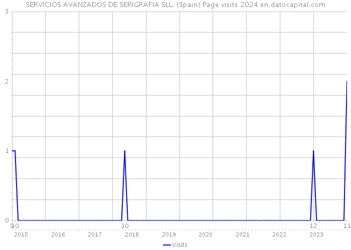 SERVICIOS AVANZADOS DE SERIGRAFIA SLL. (Spain) Page visits 2024 