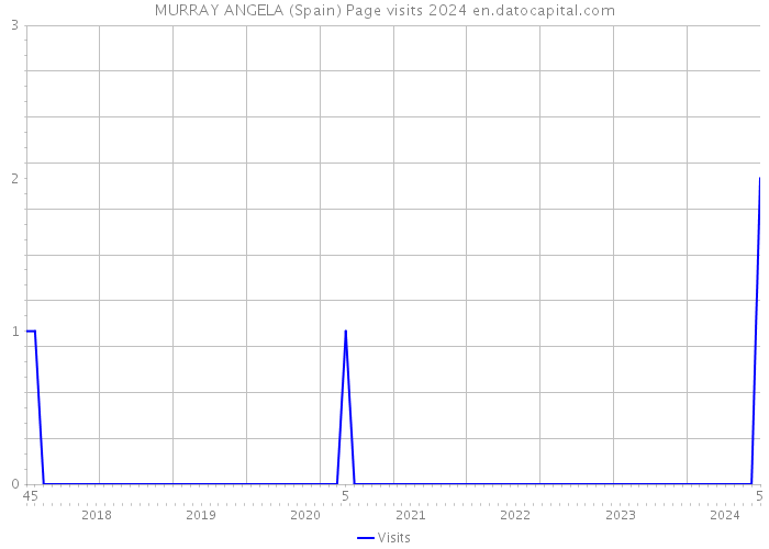 MURRAY ANGELA (Spain) Page visits 2024 