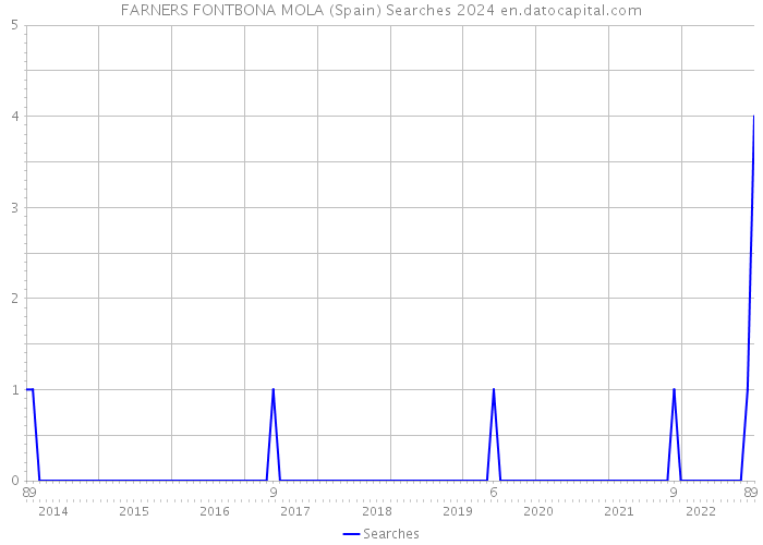 FARNERS FONTBONA MOLA (Spain) Searches 2024 