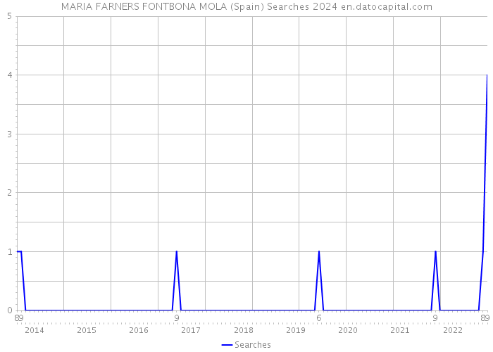 MARIA FARNERS FONTBONA MOLA (Spain) Searches 2024 