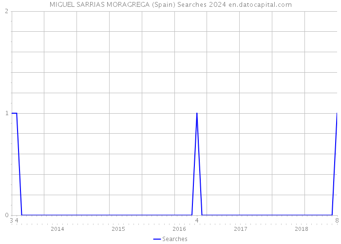 MIGUEL SARRIAS MORAGREGA (Spain) Searches 2024 