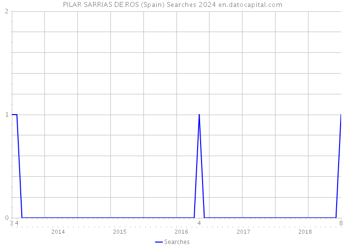 PILAR SARRIAS DE ROS (Spain) Searches 2024 