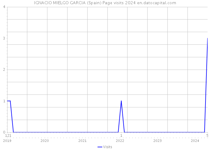 IGNACIO MIELGO GARCIA (Spain) Page visits 2024 