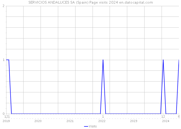 SERVICIOS ANDALUCES SA (Spain) Page visits 2024 