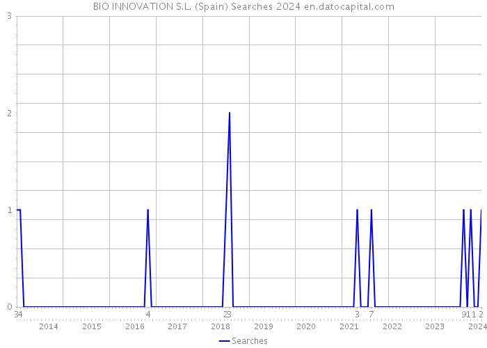 BIO INNOVATION S.L. (Spain) Searches 2024 