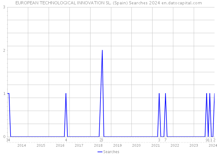 EUROPEAN TECHNOLOGICAL INNOVATION SL. (Spain) Searches 2024 