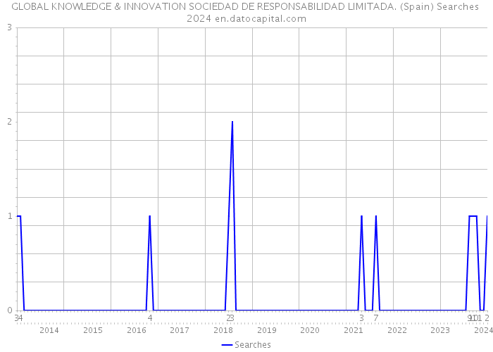 GLOBAL KNOWLEDGE & INNOVATION SOCIEDAD DE RESPONSABILIDAD LIMITADA. (Spain) Searches 2024 