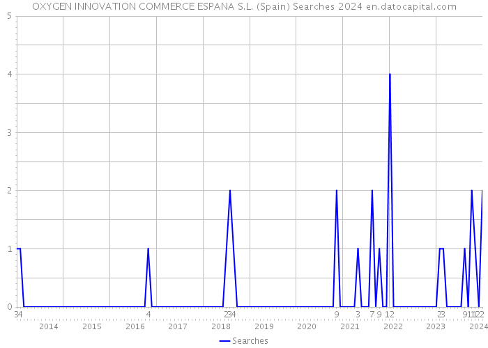 OXYGEN INNOVATION COMMERCE ESPANA S.L. (Spain) Searches 2024 
