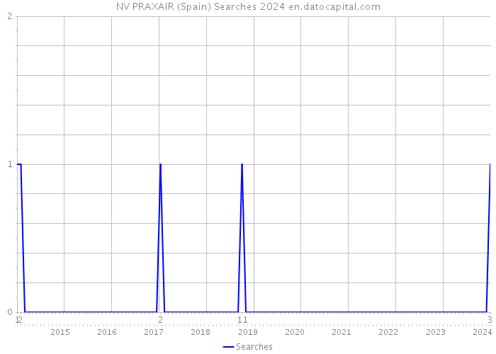 NV PRAXAIR (Spain) Searches 2024 