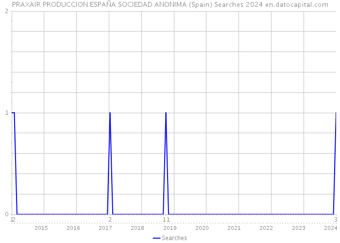 PRAXAIR PRODUCCION ESPAÑA SOCIEDAD ANONIMA (Spain) Searches 2024 