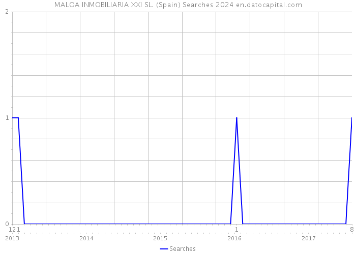 MALOA INMOBILIARIA XXI SL. (Spain) Searches 2024 