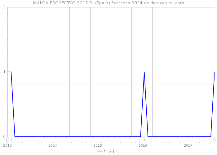 MALOA PROYECTOS 2013 SL (Spain) Searches 2024 