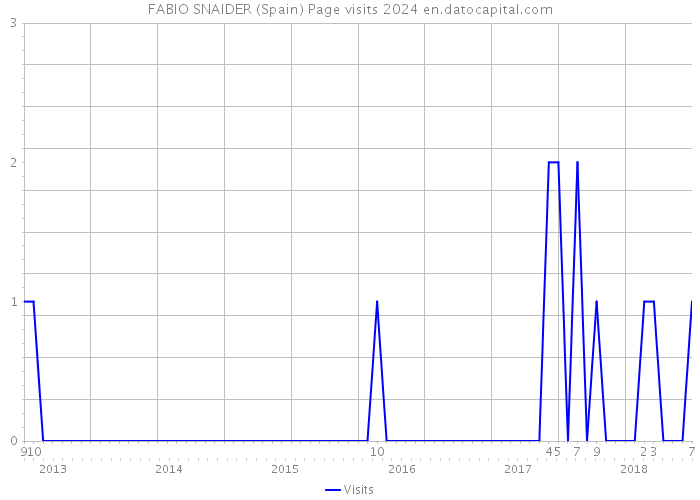 FABIO SNAIDER (Spain) Page visits 2024 