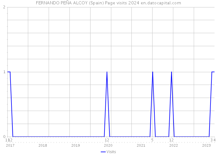 FERNANDO PEÑA ALCOY (Spain) Page visits 2024 