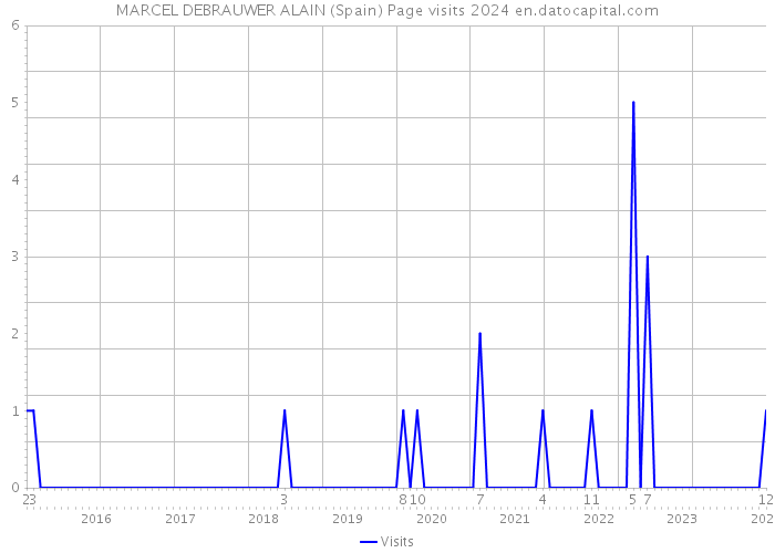 MARCEL DEBRAUWER ALAIN (Spain) Page visits 2024 