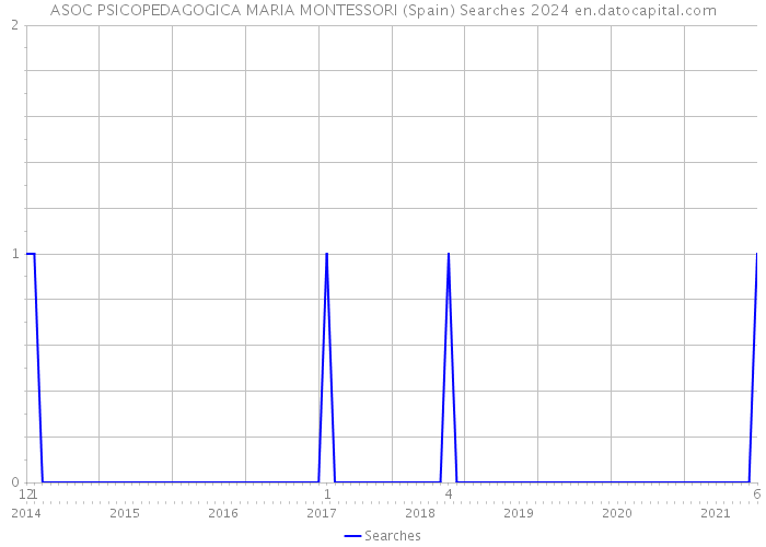 ASOC PSICOPEDAGOGICA MARIA MONTESSORI (Spain) Searches 2024 