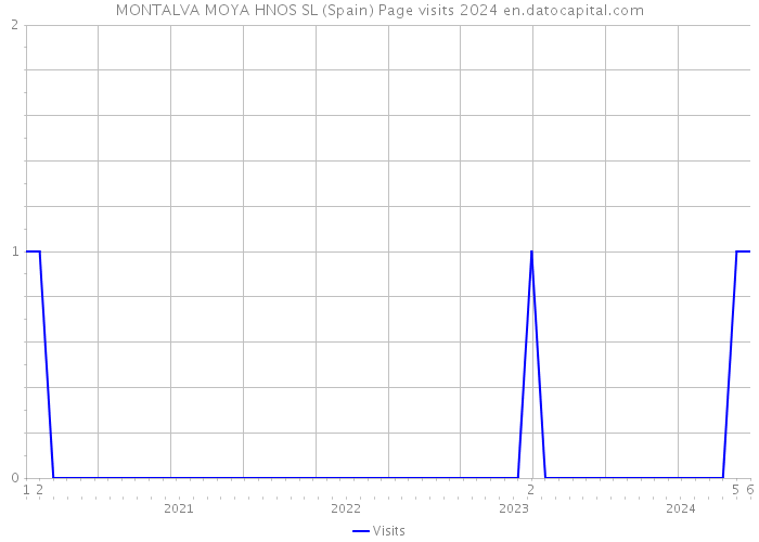 MONTALVA MOYA HNOS SL (Spain) Page visits 2024 
