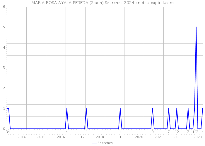 MARIA ROSA AYALA PEREDA (Spain) Searches 2024 