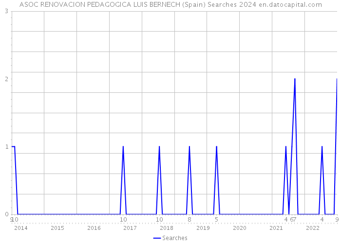 ASOC RENOVACION PEDAGOGICA LUIS BERNECH (Spain) Searches 2024 