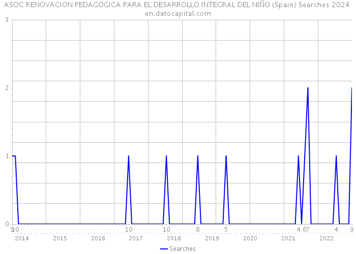 ASOC RENOVACION PEDAGOGICA PARA EL DESARROLLO INTEGRAL DEL NIÑO (Spain) Searches 2024 