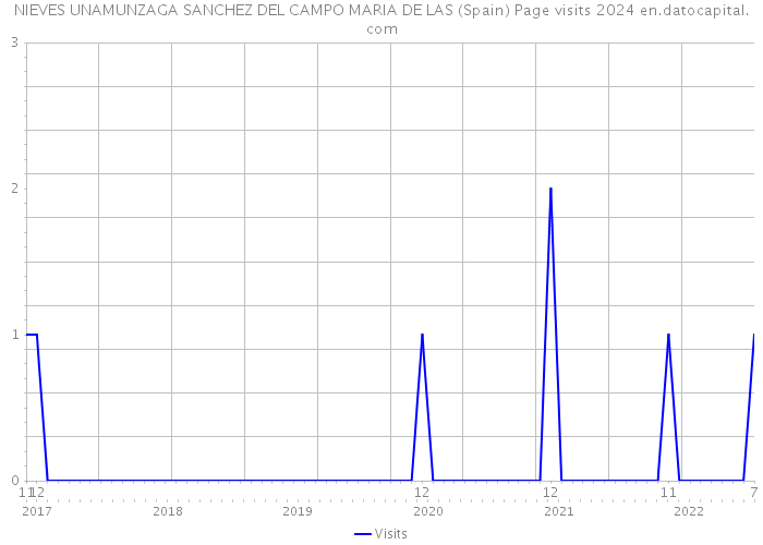 NIEVES UNAMUNZAGA SANCHEZ DEL CAMPO MARIA DE LAS (Spain) Page visits 2024 